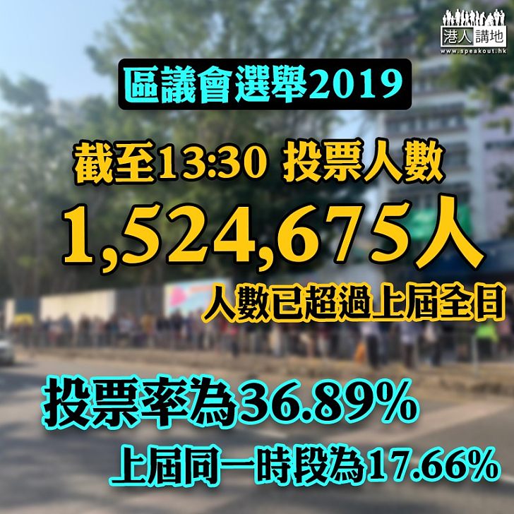 【區議會選舉2019】1時半已有逾152萬人投票　超過上屆全日
