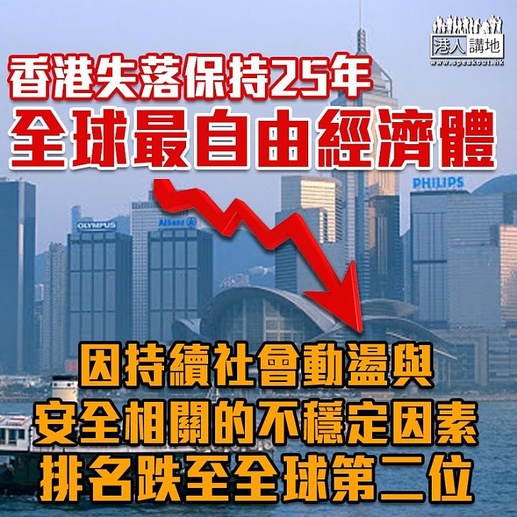 【社會動盪】黑暴運動不斷，香港失落保持了25年的全球最自由經濟體之名。公布排名的美國傳統基金會指，持續社會動盪和與安全相關的不穩定因素，削弱本港作為最佳營商地點之一的聲譽，破壞原本良好的投資環境。