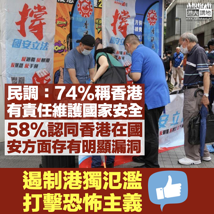 【港區國安法】民調：74%稱香港有責任維護國家安全 58%認同香港在國安方面有明顯漏洞