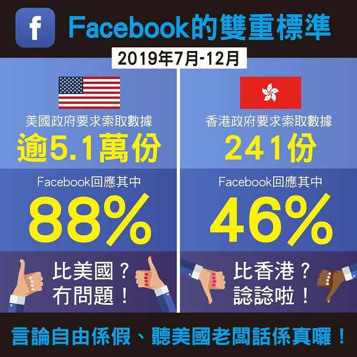 【今日網圖】Facebook完美演繹「言論自由」