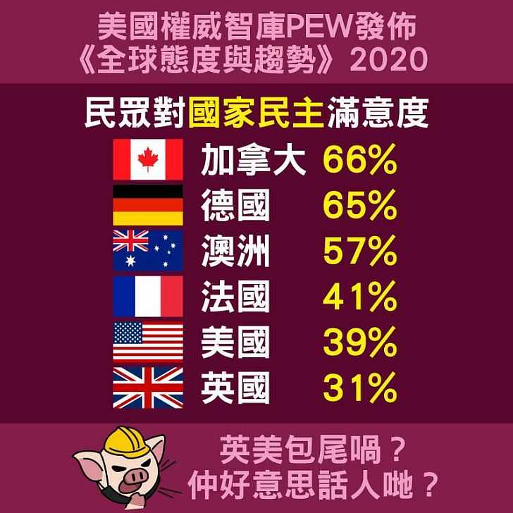 【今日網圖】美國權威智庫PEW發佈《全球態度與趨勢》2020