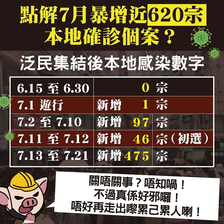 【今日網圖】點解7月暴增近620宗本地確診個案？