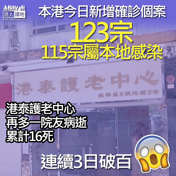 【連續3日破百】本港今增123宗確診、115宗屬本地個案 港泰護老中心再多一院友病逝累計16死