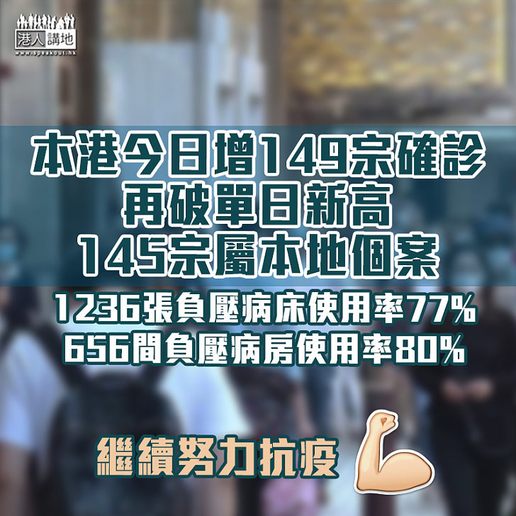 【新冠肺炎】本港增149宗確診再破新高 145宗屬本地個案 1168名確診者留醫