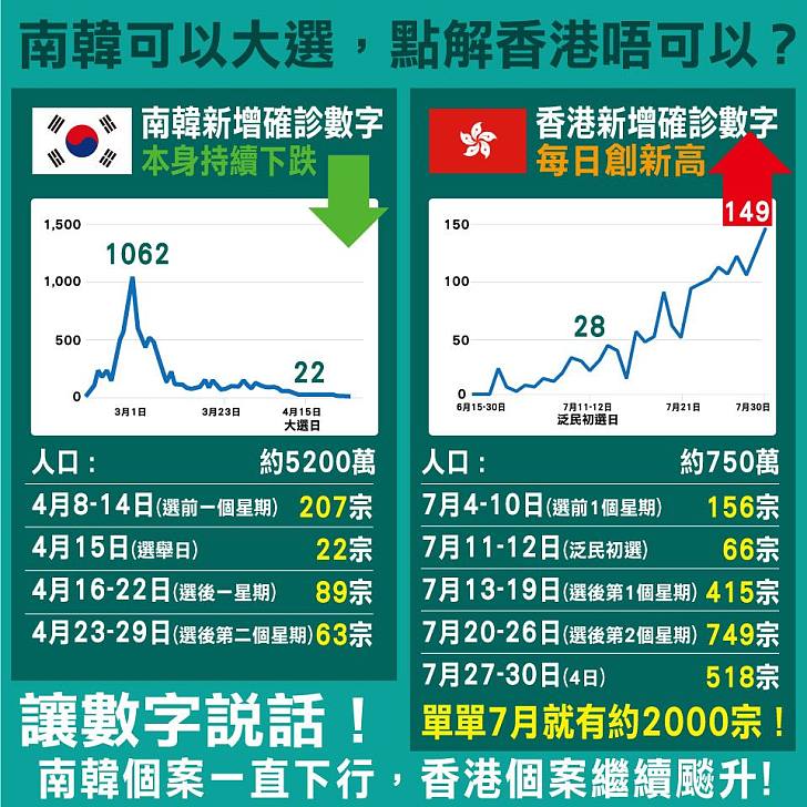 【今日網圖】南韓可以大選 點解香港唔可以？