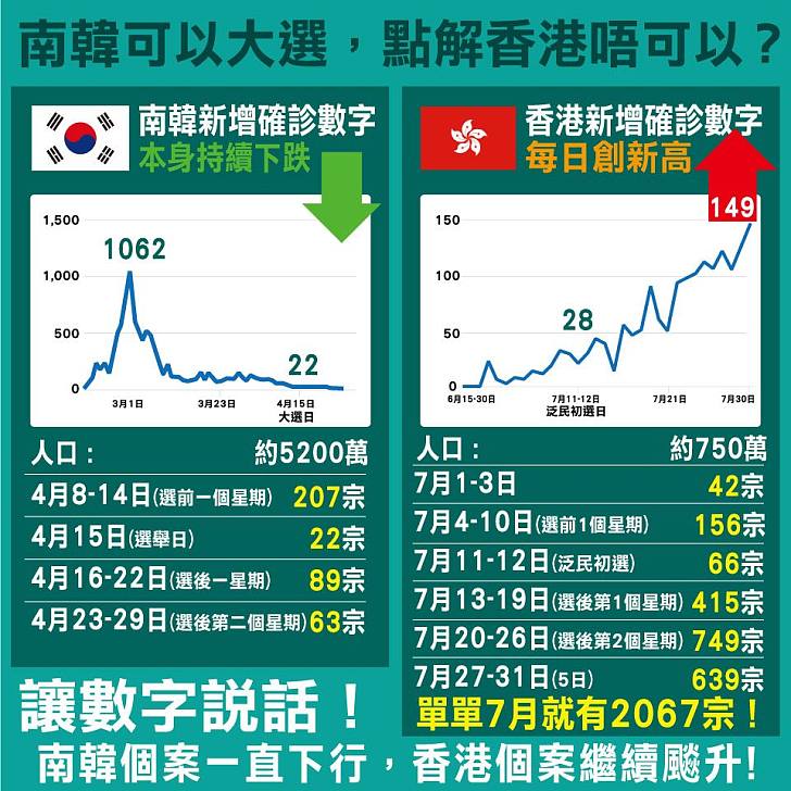 【今日網圖】南韓可以大選 點解香港唔可以？