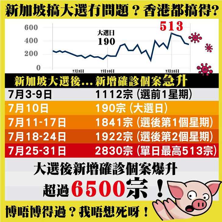 【今日網圖】新加坡大選後新增確診爆升逾6500宗