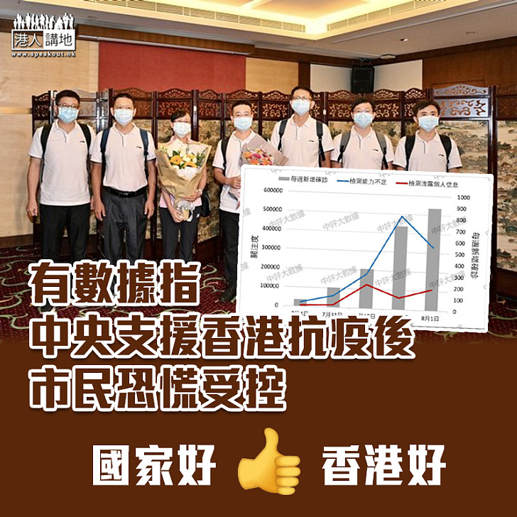 【新冠肺炎】有數據指中央支援香港抗疫後 市民恐慌受控