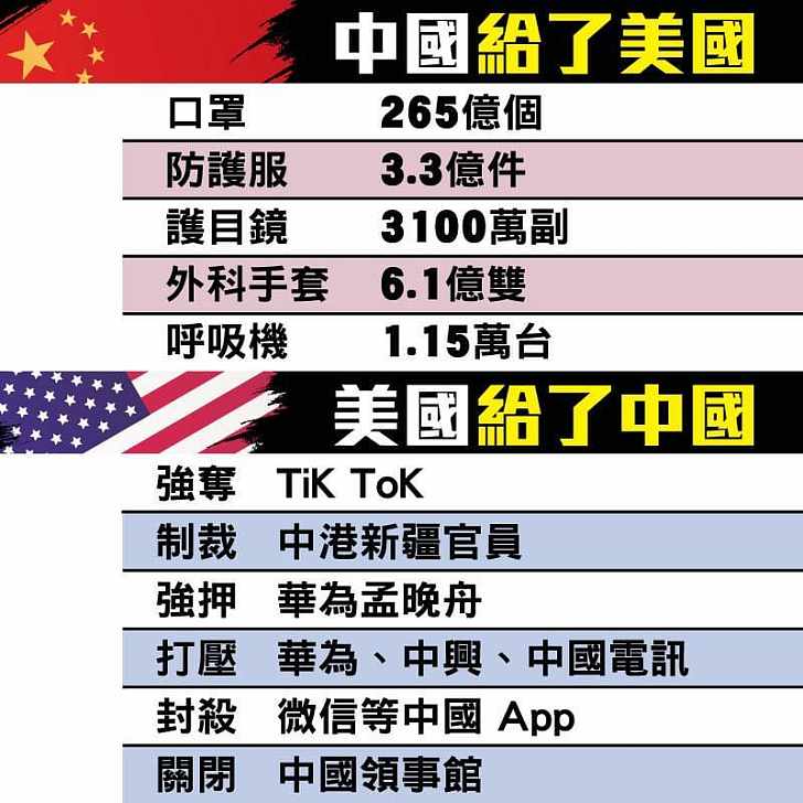 【今日網圖】中國和美國互相給了什麼?
