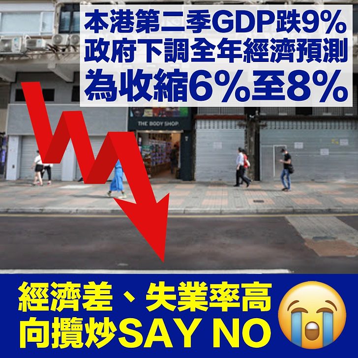 【經濟困境】本港第二季GDP按年急跌9% 政府下調全年經濟預測為收縮6%至8%