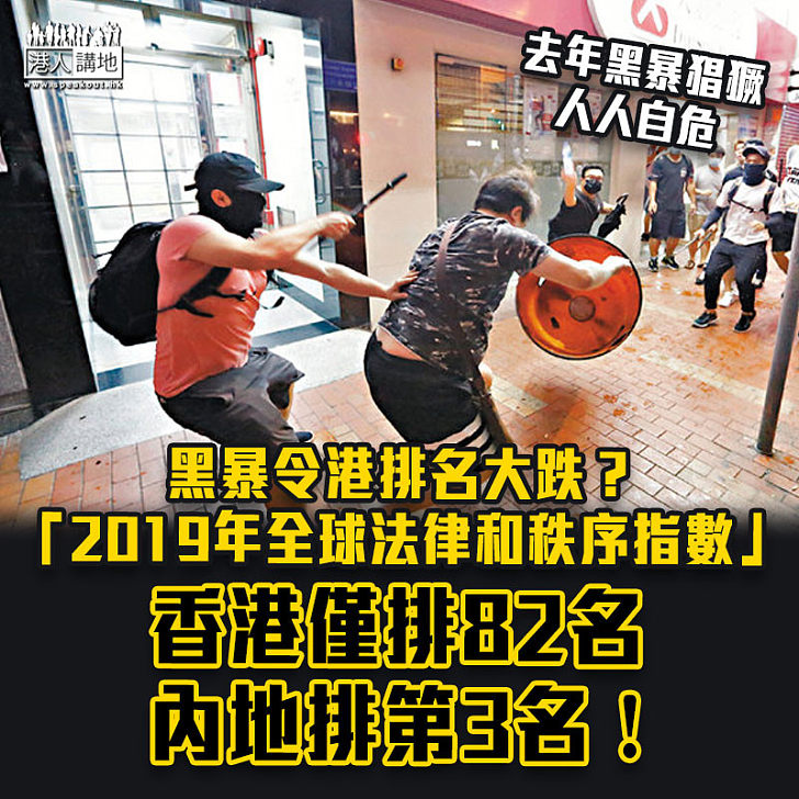 【黑暴影響】美民調機構蓋洛普：香港全球治安指數2018年第5位 2019暴跌至82
