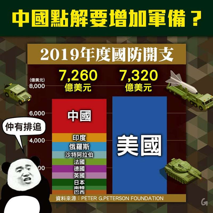 【今日網圖】中國點解要增加軍備？