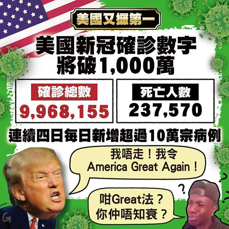 【今日網圖】美國又攞第一 新冠確診數字將破1000萬