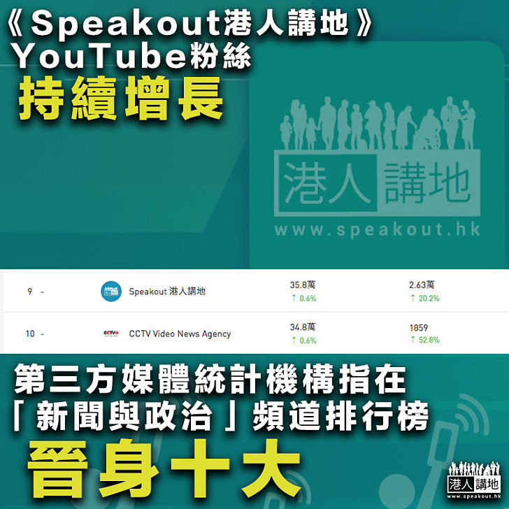 【感謝支持】《Speakout港人講地》YouTube粉絲持續增長 第三方媒體統計機構指在「新聞與政治」頻道排行榜晉身十大！