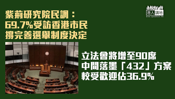 【完善選舉制度】民調：69.7%受訪香港市民支持全國人大完善選舉制度的決定 中間落墨「432」方案較受歡迎