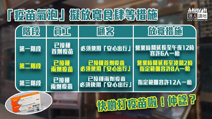 【抗疫措施】政府將以「疫苗氣泡」為基礎調整社交距離措施 「回港易」計劃月底擴至廣東省以外內地省市