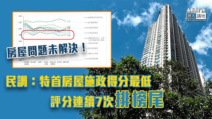 【民心所向】民調：特首房屋施政得分最低 評分連續7次排榜尾