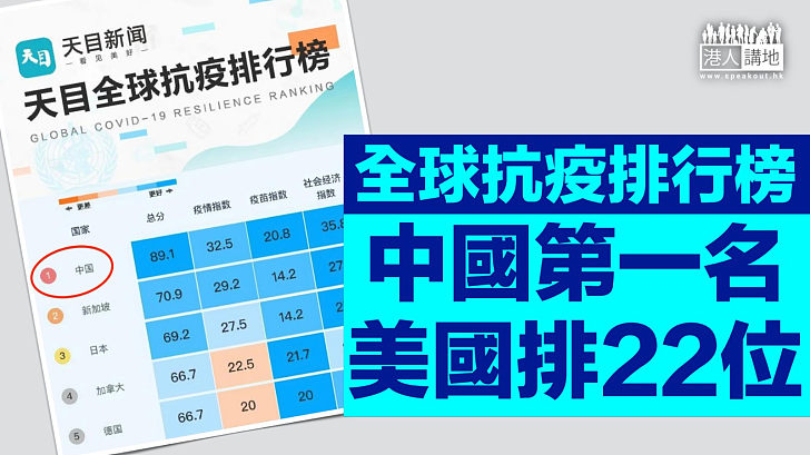 【抗疫榜樣】內地公布《全球抗疫排行榜》 中國居榜首美排22位