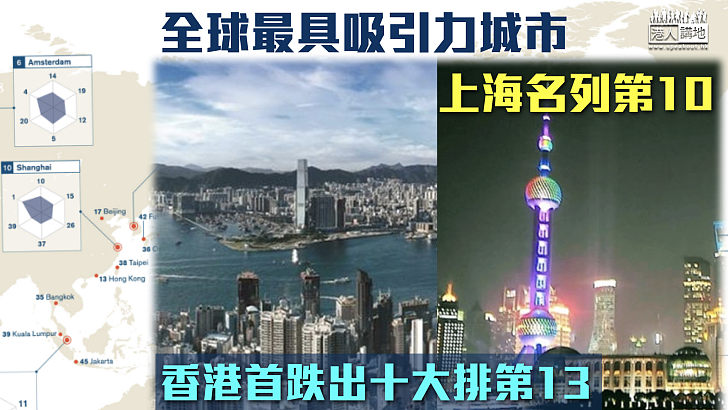 【城市排名】全球最具吸引力城市 上海名列第10 香港首跌出十大排第13