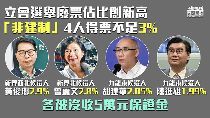 【立法會選舉】「非建制」4人得票不足3%、各被沒收5萬保證金 廢票佔比約2%創新高