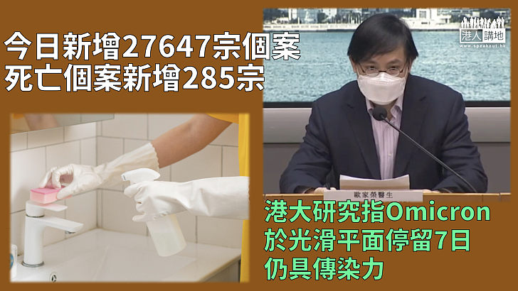 【疫情消息】本港今日新增27647宗個案 港大研究指Omicron於光滑平面停留7日仍具傳染力