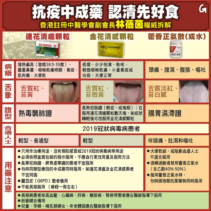 【今日網圖】抗疫中成藥 認清先好食