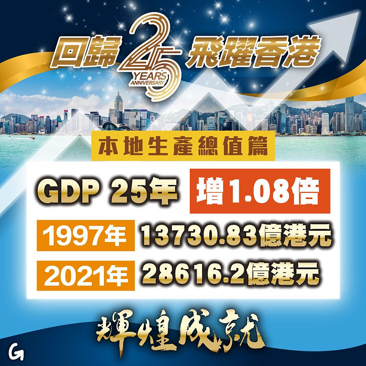 【今日網圖】回歸25 飛躍香港:本地生產總值篇