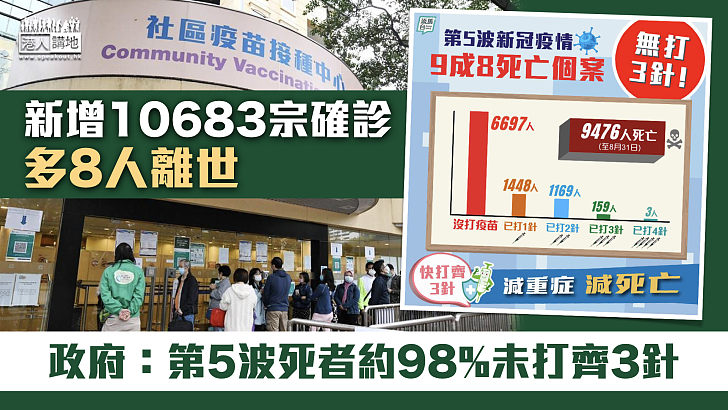 【最新疫情】新增10683宗確診、多8人離世 政府：第5波死者約98%未打齊3針