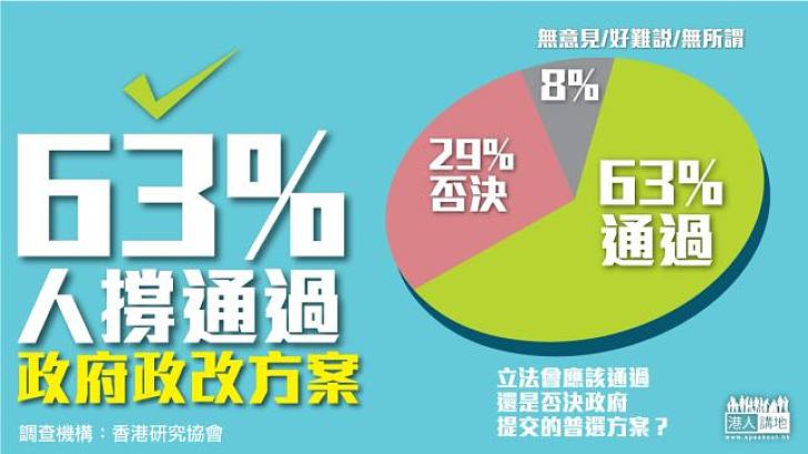 【給香港普選】63%人撐通過政府政改方案