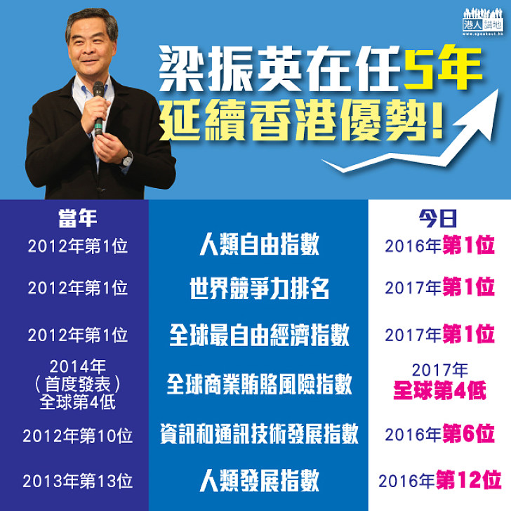 權威報告證實 香港五年來繼續進步!