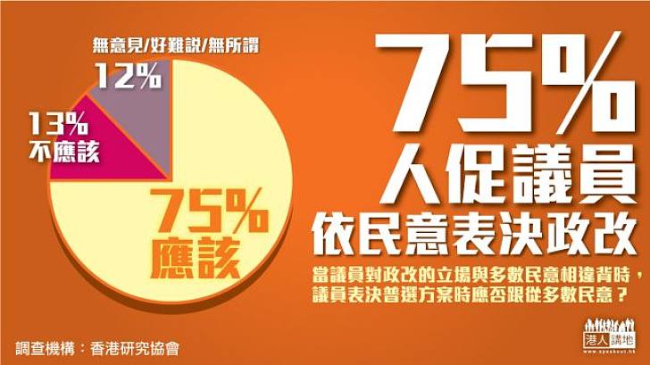 【給香港普選】75%人促議員依民意表決政改