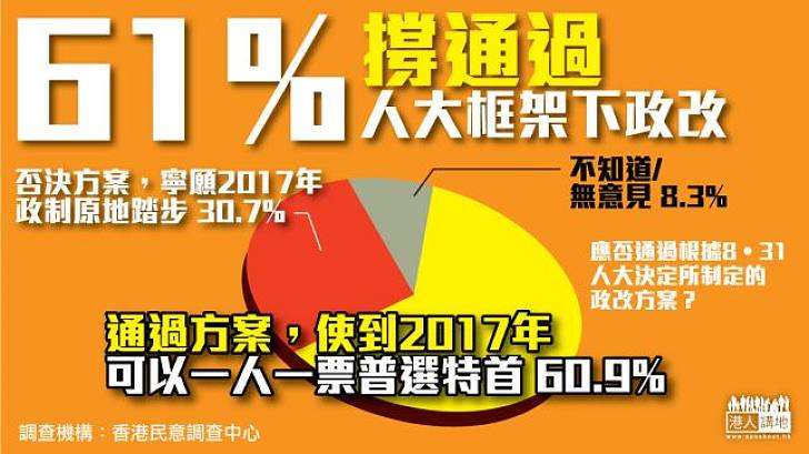 【給香港普選】61%人撐通過人大框架下政改