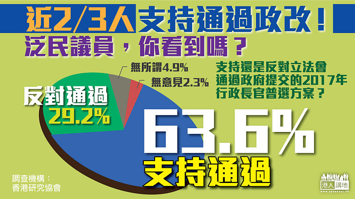 【給香港普選】近2/3人支持通過政改！