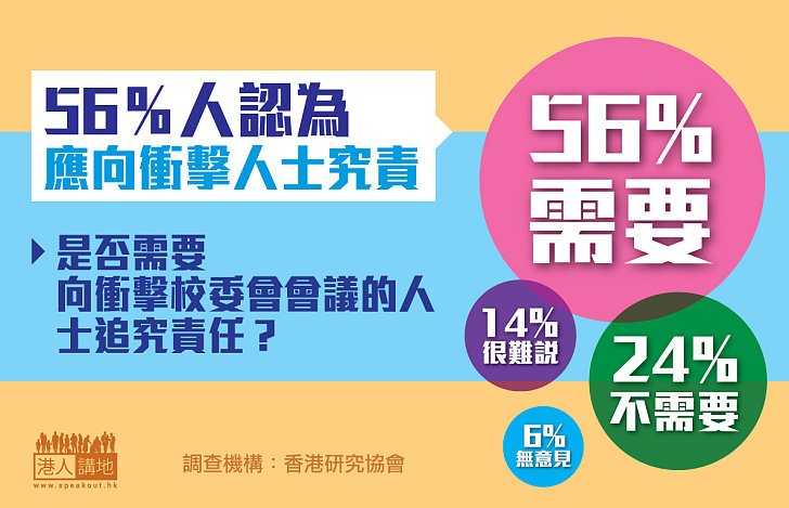 【副校風波】56％人認為應向衝擊人士究責