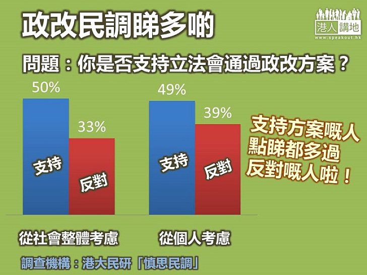【民調睇多啲】港大慎思民調指五成人支持通過政改