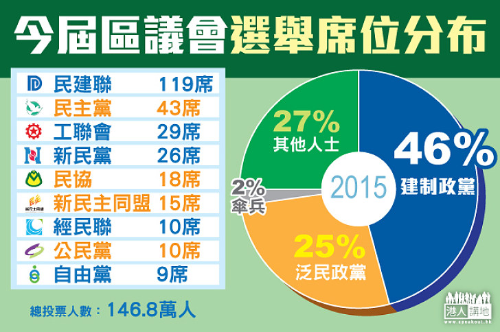 建制派穩佔46%議席 泛民佔25%