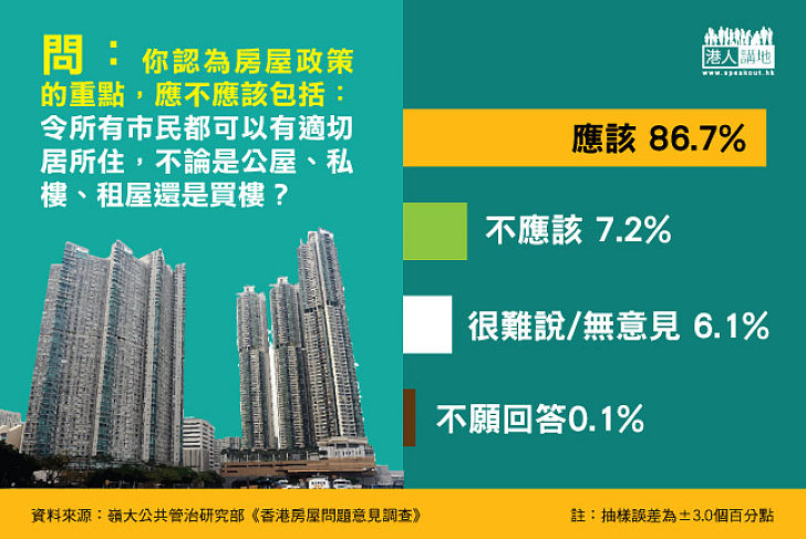 86.7%人認為政府房策重點應包括令所有市民均有適切居所