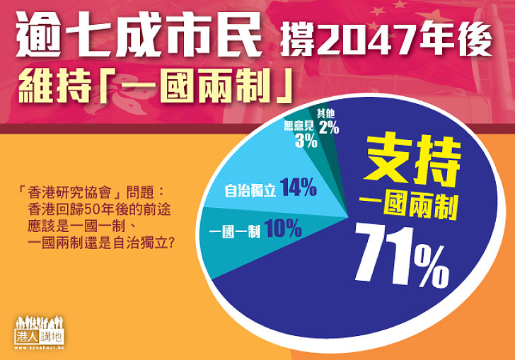 民調：逾7成市民冀2047年後維持「一國兩制」 「港獨」團體主要為「獲取個人利益」