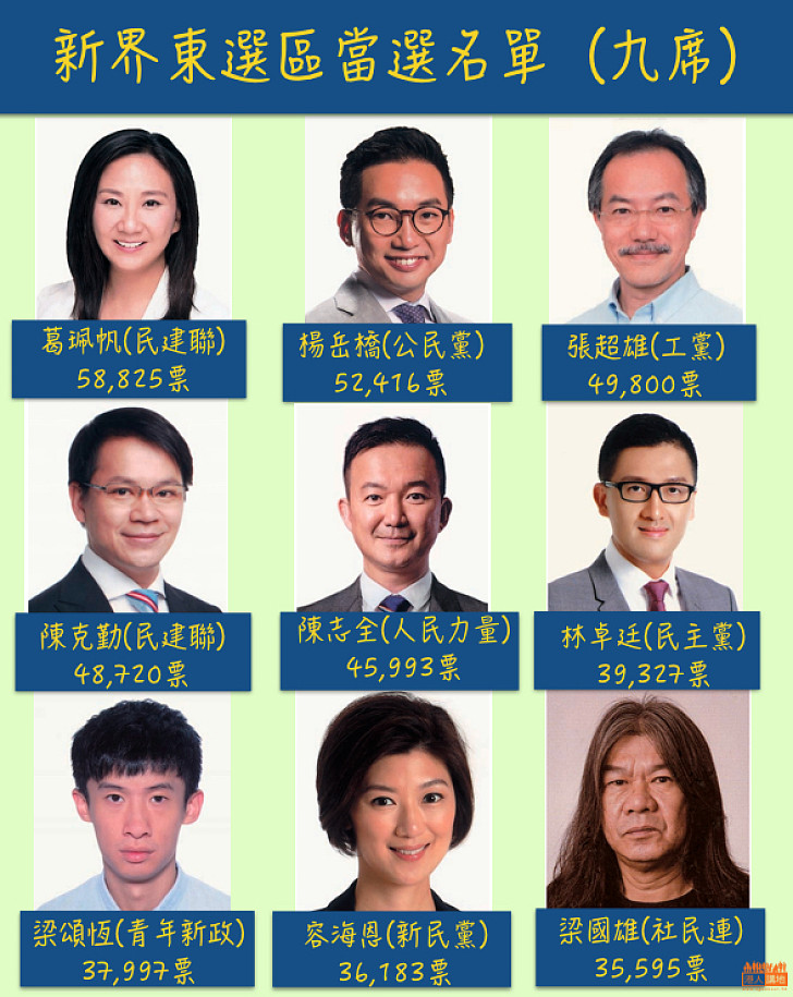 【立法會選舉】新界東選區結果公佈  九人當選