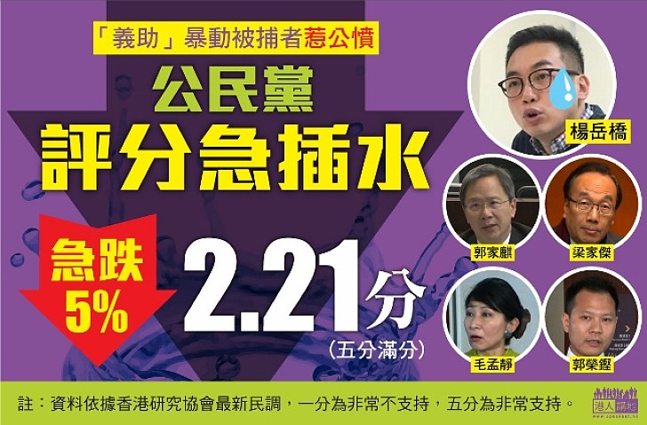 暴亂後 公民黨評分陷插水