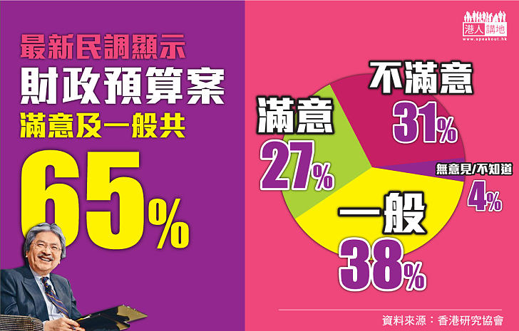 最新財政預算案65%人表示滿意及一般