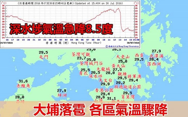 本港天氣不穩定 局部地區氣溫驟降約十度