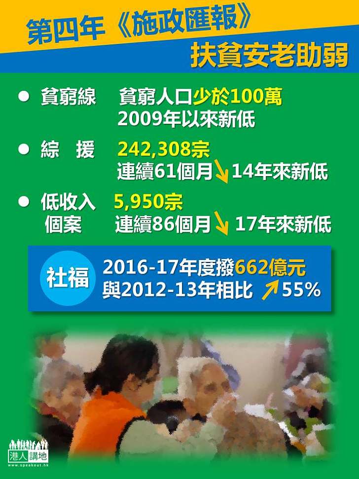 【施政匯報】扶貧安老助弱:貧困人口創新低 福利開支大幅增加55%