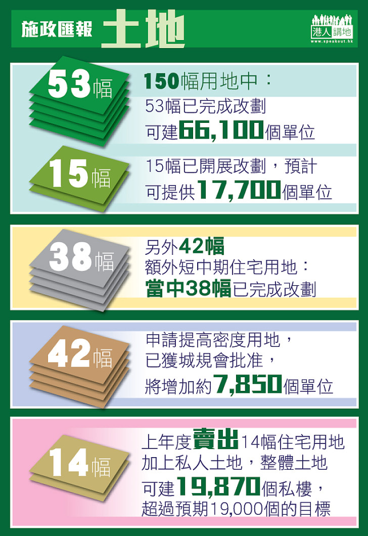 積極改劃土地建屋  五年間可興建21萬個單位