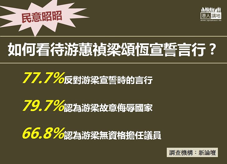 【民意昭昭】77.7%受訪者反對游梁宣誓時言行
