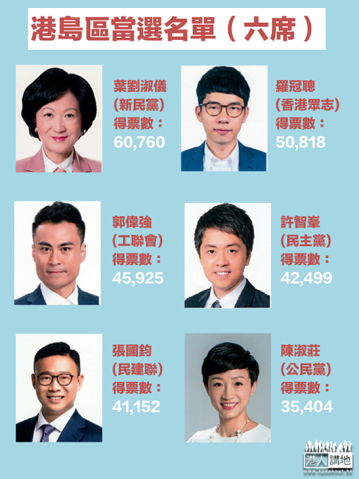 【立法會選舉】港島選區結果公佈 葉劉淑儀、羅冠聰、 郭偉強、許智峯、張國鈞、陳淑莊當選