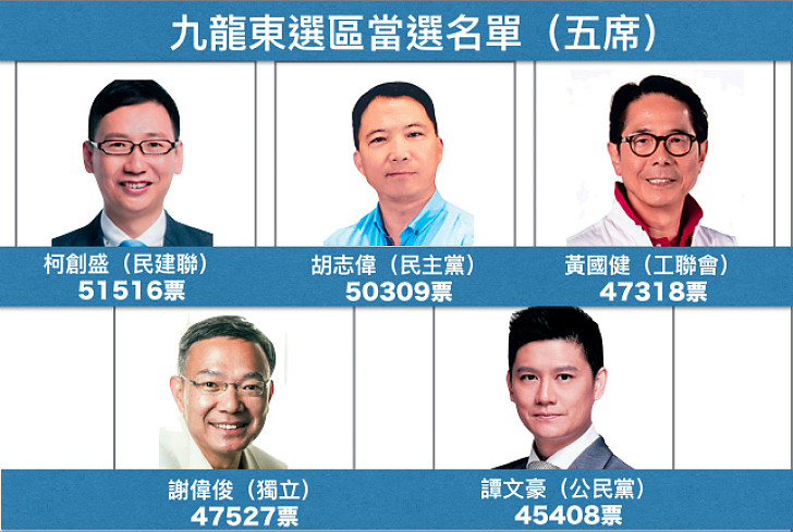 【立法會選舉】立法會​選舉點票結果陸續出爐，九龍東選區也正式公佈