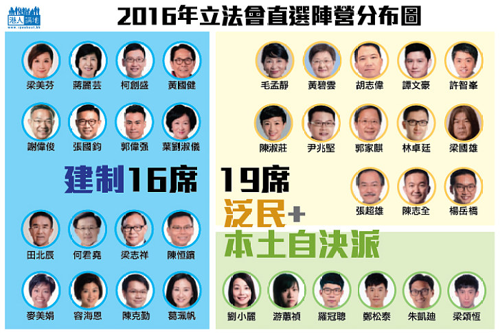 【立會直選，全新格局】傳統泛民減少席位 本土自決派成一股新興勢力