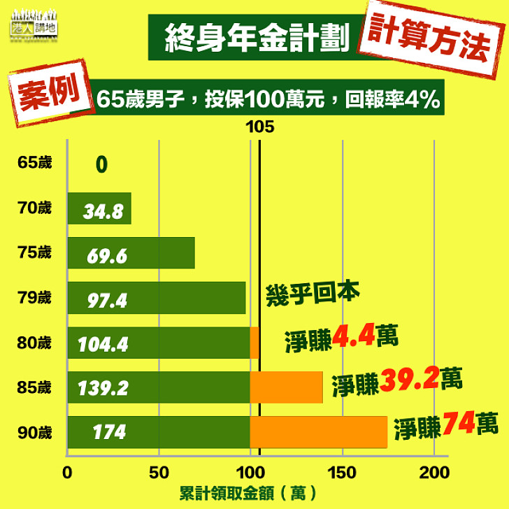 【懶人包】按揭證券公司終身年金計劃計算方法
