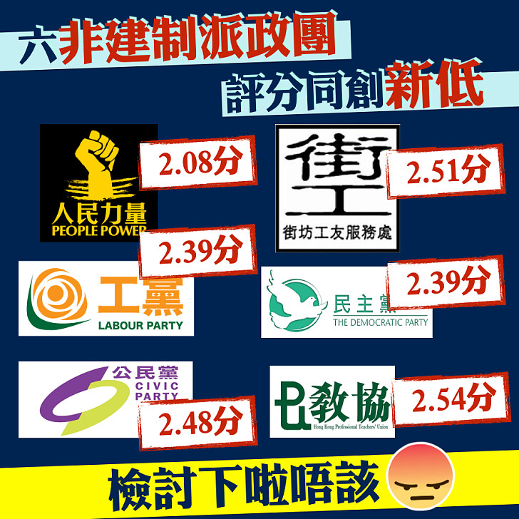 【市民評價】六非建制派政團評分同創新低